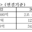 한화시스템, 작년 영업익 2193억…방산 호조에 ‘최대 실적’ 이미지