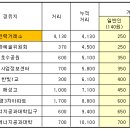 좌석 02번 구간요금 안내 이미지