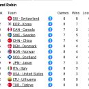 의정부 여자 컬링 세계선수권, 현재 풀리그 순위 및 대한민국 대표팀 잔여일정 안내 이미지