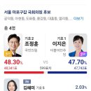 서울 마포구갑 국짐 당선....... 599표차...... 이미지