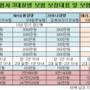 [김승동의 보험 X-ray]암•뇌출혈•심장마비 보험, 메리츠화재 가장 좋아 이미지