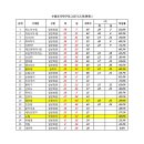 [1월6일]시즌3 제4회 토요일 수원 조기탁구리그 공지 이미지