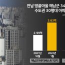 하다 하다 땅끝마을 해남 보다 싸진 인천·동탄 아파트값 이미지