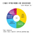 신흥하이퍼마켓 | (2018.5.31) 73억 달러 규모, 2020년까지 연평균 10%↑