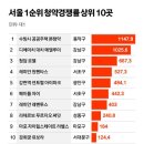 서울 청약 경쟁률 상위 10 이미지