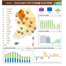 24년_상반기_전국_지가변동률_및_토지거래량(부동산평가과) 이미지