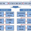 일사천리 행정사 사무소 이미지