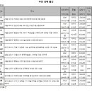 [e추천경매물건]서울 서초3차현대 83㎡, 9.6억원 매물 나와 이미지