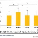 부인과 악성종양 치료 후 '가미소요산'의 임상효과 이미지