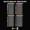 2026 FIFA 월드컵 포트 배정과 조 편성 이미지