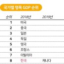 한국 GDP 순위 8위→10위.. 11년 만에 하락 이미지