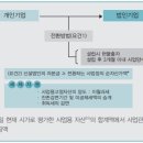 법인전환에 대한 양도소득세 이월과세(2020년 중소기업 조세지원 안내) ☞ 법인으로 전환한 중소기업 ☞ 개인기업이 사업용 자산을 현물출자 또는 사업양수도 이미지