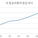 美항공업계 여행 회복세에 투자 '러시'..유나이티드항공, 창사 이래 최대 여객기 구매 이미지