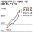 경기 과천, 서울 강남 아파트 전세가격 및 전세가율 현황-3.3㎡당 2000만원 돌파 역대 최고가 이미지