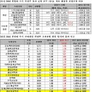 “한양대 수시 학생부교과전형서 내신 모든 교과 1등급이 불합격하기도” 이미지