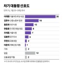 250128 이재명 46%·오세훈 43%… 이재명 45%·홍준표 42% 이미지