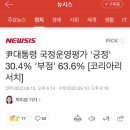 尹대통령 국정운영평가 '긍정' 30.4% '부정' 63.6% [코리아리서치] 이미지