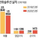 한화석유
