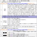 29괘 중수감괘(重水坎卦, ䷜ )2. 卦辭괘사 이미지