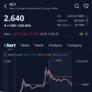 네오 인터내셔널 | 네오-콘셉트 인터내셔널 그룹 홀딩스(NCI)주가, +238.46% 급등, 애프터장 -37.13% 하락 (2026.2.11)