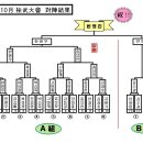 10월 정모 뒷담화및 댱무대회 결과(부제:운중기인의 등장과 개같은 날의 오후) 이미지