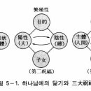 통일사상 - 제5장 교육론(敎育論) - [1] 통일교육론(敎育論)의 원리적(原理的) 근거(根據) 이미지