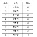 [물리학1] 두 번째 총괄 평가 결과 (범위 : 1학기 전체 범위)(용돈전달 완료) 이미지