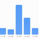 두번째 모고채점 3회 분포도 이미지