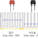 PWM(Pulse Width Modulation) 제어란? 이미지