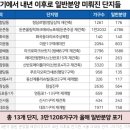 [뉴스] 공급 초비상…둔촌주공 등 서울 3.1만 가구 연내 분양 포기 이미지