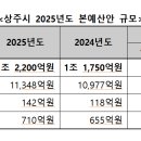 북부권역 농기계임대사업소 | 상주시, 2025년 예산안 1조 2,200억원 편성