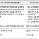 실로스타졸 vs 펜톡시필린순환기계질환 약물 이미지