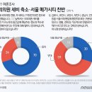 [한국갤럽] 방금나온 서울 여론조사 이미지