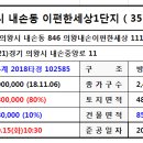 의왕시 견인차량 보관소 이미지