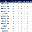 7월13일 한화이글스 vs 롯데자이언츠 이미지