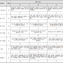 중학교 사회 논술형 평가 루브릭 개발하기 이미지