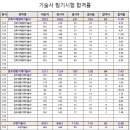 [ 2024-02-01 ] 기술사 제132회 필기시험 종목별 합격 현황/건축기계설비기술사,공조냉동기계기술사,소방기술사 합격율 이미지