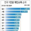 2014년, 지역별 아파트 시장 분석과 투자의 방향에 관한 글 (1) 이미지