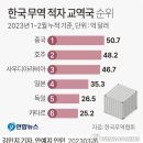 한때 한국 최대 무역 흑자국 중국…이제는 최대 적자국으로 이미지