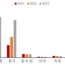 중국 폴리실리콘, 생산과잉에 지속적 증설에 따른 공급과잉으로 가격 하락세 이미지