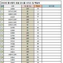 풍사랑 유니폼 제작 및 배포(2/19 주문완료, 2/24 배포예정) 이미지