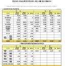 [예산보고] 강남논현데이케어센터 2022년 세입.세출 예산 총괄조서 이미지