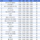 돈 잘버는 직업, 직업별 연봉순위 TOP50 이미지