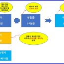 둔촌주공재건축 Fact check [80탄 - 조합원 동·호수추첨 / 무순위청약] 이미지