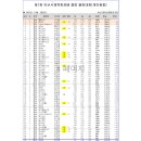 2023년 아산시 체육회장배 종별 볼링대회 결과 이미지