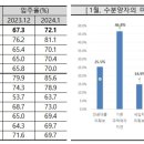 전달 전국 아파트 입주율 70%대 회복…수도권·지방 전부 상승 이미지