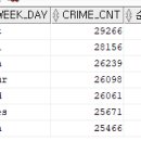 Re: 문제760. (오늘의 마지막 문제)절도가 가장 많이 일어나는 요일과 건수, 순위를 출력하시오 이미지