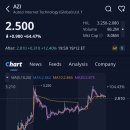 주식회사 오토데이 | 오토지 인터넷 테크놀로지 (글로벌)(AZI)주가, +64.47% 급등, 애프터장 +12.40% 상승 (2025.12.19)