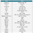 꽃말 - 유성구 죽동로280번길 16 | 꽃말