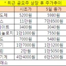 테마·공모株 시들한데 '실적株' 캐볼까 이미지